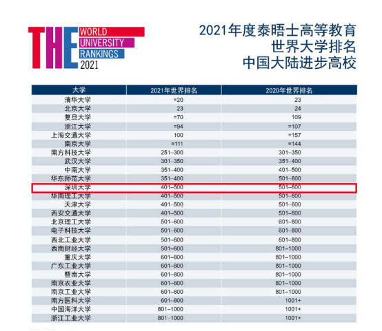 SZU Rises Fast in THE World University Rankings 2021