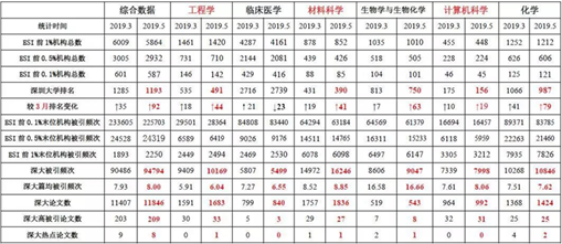 The ESI international ranking of Shenzhen University has risen by nearly 100 places with three disciplines ranking the world top 0.5% 