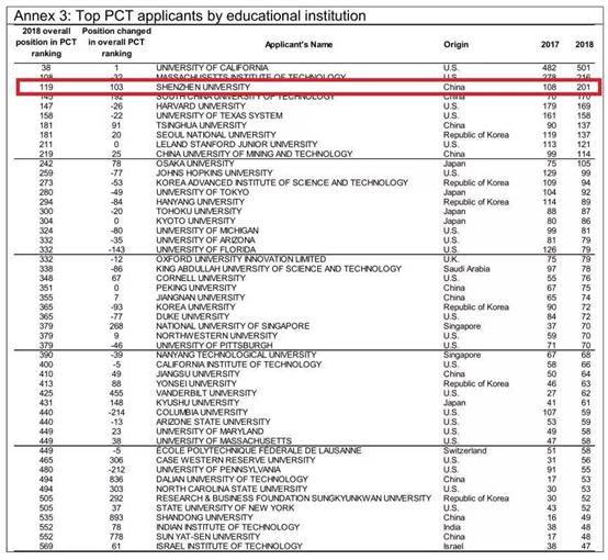 Third in the world and first in China! The number of PCT patent applications filed by Shenzhen University reached a new high in 2018