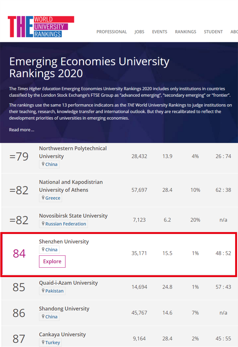 THE Emerging Economies University Rankings 2020: SZU ranks 27th among universities in Chinese mainland and 84th globally