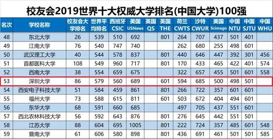 CUAA World University Rankings 2019: Shenzhen University ranks third in Guangdong and 53rd in China
