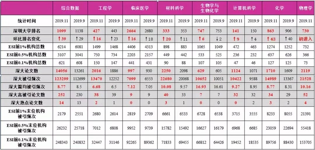 Physics becomes the 7th discipline listed in the world's top 1% of ESI